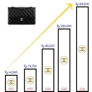 chanel bag value increase